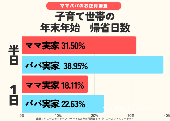 発表！「帰省しない」約4割　短時間の“スマート帰省”が中心　ママ実家へ帰省が多い？「帰省せずに旅行」する場所は？／いこーよファミリーラボ調査2025【冬休み・冬レジャー調査リリース第5弾】