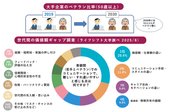 世代間ギャップを強みとし「組織活性」へ ～『青銀共創（※1） 場づくり対応力アップ講座』を開発 ～