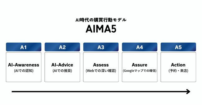 AI時代のマーケティングフレームワーク。AI×Web×Googleマップの購買行動モデル「AIMA5」を提唱いたしました。