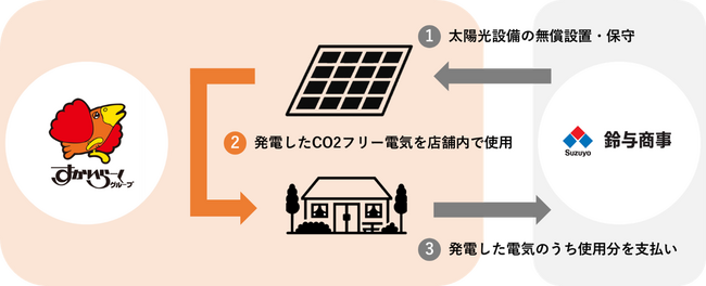 すかいらーくグループ、脱炭素化に向け低圧受電店舗でオンサイトＰＰＡを初導入