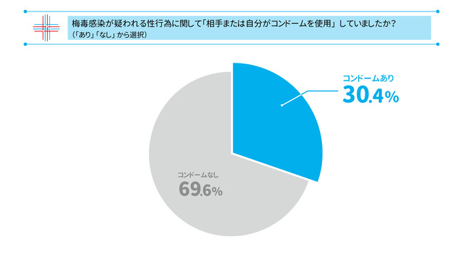 梅毒感染者の3人に1人はコンドームを使用していた！？梅毒報告数“3年連続1万人超”の今、KARADA内科クリニック渋谷院の診療データから読み解く感染リスクを減らすための正しい知識