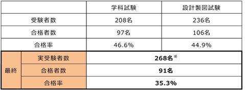 2025年度マンションリフォームマネジャー試験の合格者発表！