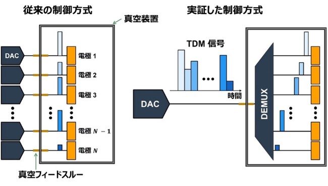 時分割多重化によるイオントラップ電極制御を実証