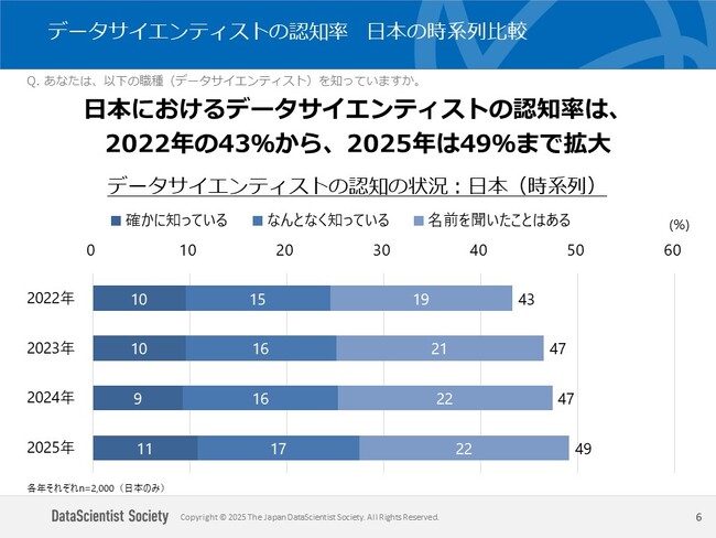 日本・アメリカ・ドイツ・インド・中国の5カ国で、データサイエンティストの認知・理解、および生成AIの業務利用に関する調査を実施
