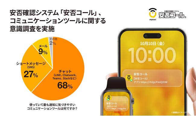 安否確認システム「安否コール」、コミュニケーションツールに関する意識調査を実施