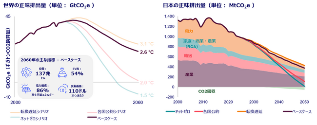 ウッドマッケンジーがエネルギー転換の見通しを発表：日本は2050年までに炭素の排出量を60％削減する見込みがある一方で、エネルギー安全保障リスクが存在
