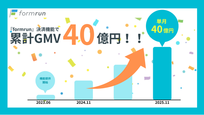 formrun（フォームラン）の決済機能で累計40億円を突破！