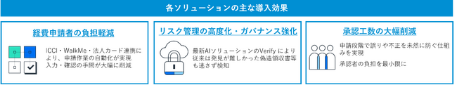 朝日新聞社、AI不正検知ソリューション「Verify」をはじめとするSAP Concurソリューションを採用