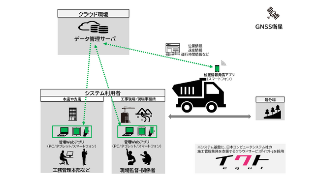 ダンプカーデータマネジメントシステム「DUMPLUS(ダンプラス)」を共同開発