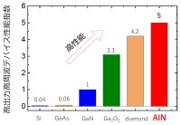 世界初、ポスト5Gに向けたAlN系高周波トランジスタの動作に成功 ～次世代半導体AlNの応用領域を電力変換から無線通信へ拡大～