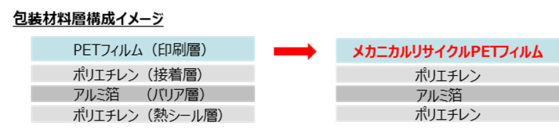 メカニカルリサイクルPETフィルムを用いた環境への取り組みのお知らせ