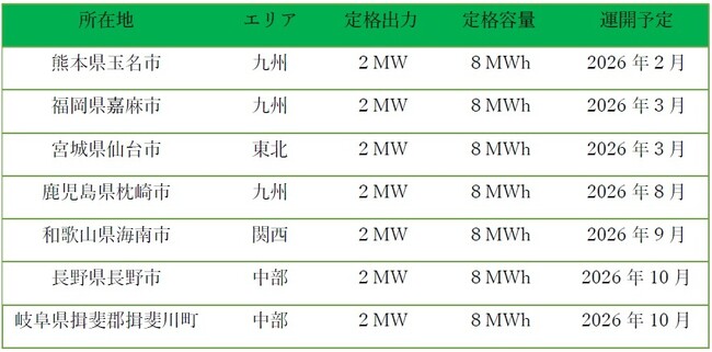 私募ファンド(系統用蓄電池案件)のAM受託のお知らせ