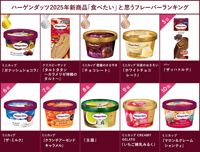 2025年発売 ハーゲンダッツ フレーバー総選挙　ミニカップ『ガナッシュショコラ』が人気！　累計1,000万食を突破したミニカップ『ザ・ミルク』も新定番として好評
