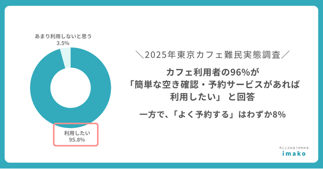 【調査リリース】カフェ利用者の96%が「簡単な空き確認・予約サービスがあれば利用したい」 一方で、予約実施率は低く潜在ニーズと現実に大きなギャップ