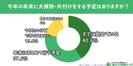 年末の大掃除を始めている人は約8割 年末の大掃除を始めている人は約8割