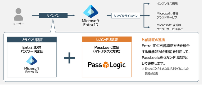 パスロジ、Microsoft 365を完全デバイスレスで認証強化する「PassLogic Bridge - Microsoft 365用セカンダリ認証」を2026年1月に提供予定