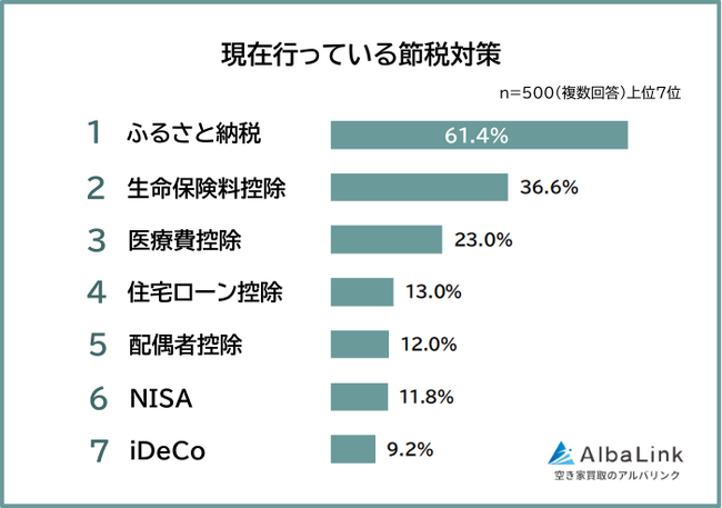 【節税対策は何をしている？現在の取り組みランキング】社会人500人アンケート調査