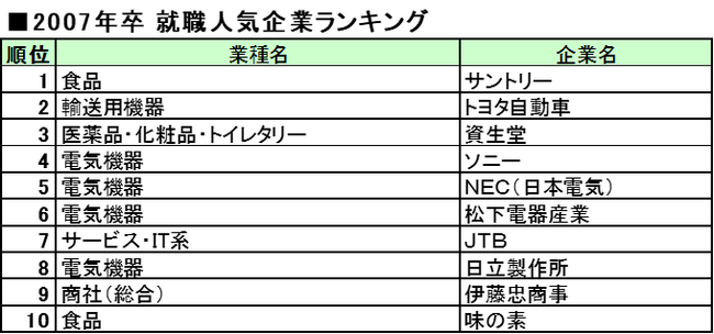 【27卒就職人気企業ランキング】トップ１０推移/20年前は「電気機器」が４社占める。10年前はANA、JAL大人気。食品が上位に並び、銀行は消える