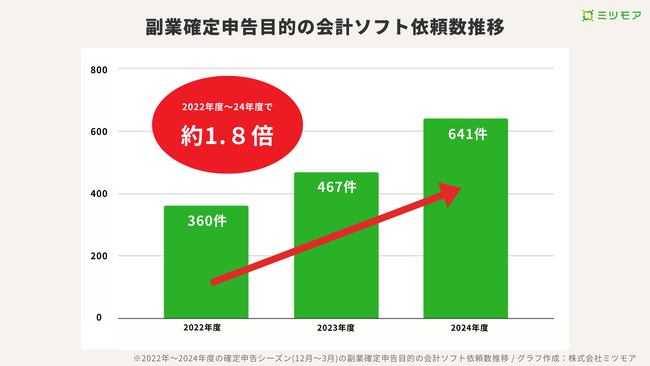 確定申告シーズンの会計ソフト検討が2年で1.8倍に急増、
