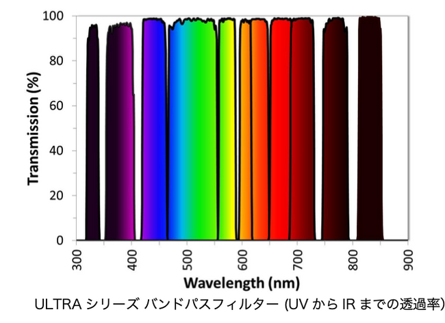最小0.1nmの狭帯域を実現。量子コンピューティング他、次世代の光技術開発を加速／Alluxa社製「超高性能光学フィルター」の輸入販売を開始