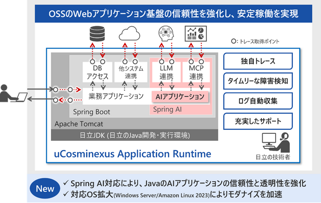 JavaのAIアプリケーション基盤の信頼性と透明性を強化する「uCosminexus Application Runtime」の最新版を提供開始