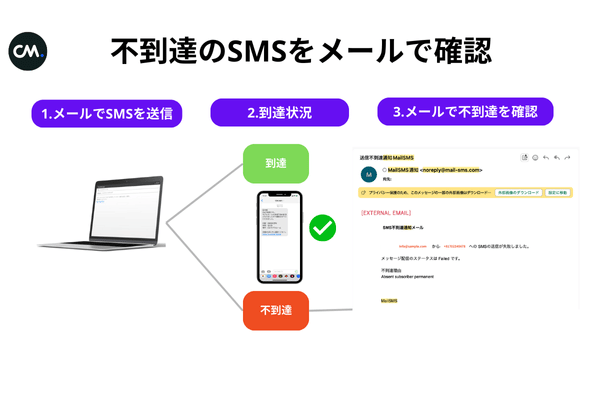 業界初！メールソフトからSMSが送れるサービス「Mail SMS」に送信結果をメールで受信できる新機能が追加