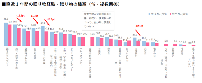 【贈り物に関する意識・実態調査 2025】贈り物の機会は全体的に減少、特にお中元・お歳暮は2017年から18.1%減「贈り物のカジュアル化」の中、デジタルギフトがシニアにも徐々に浸透