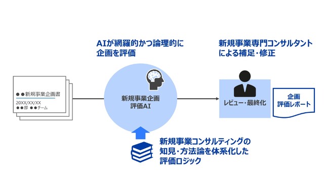 フォーティエンスコンサルティング、「AIエージェントによる新規事業企画評価サービス」の提供を開始