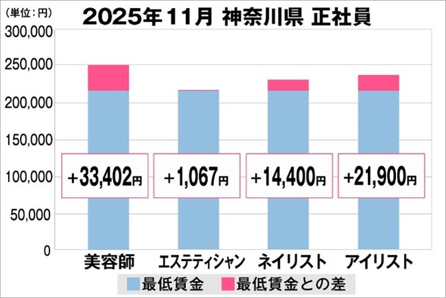 美プロ調べ「2025年11月　最低賃金から見る美容業界の給料調査」～神奈川版～