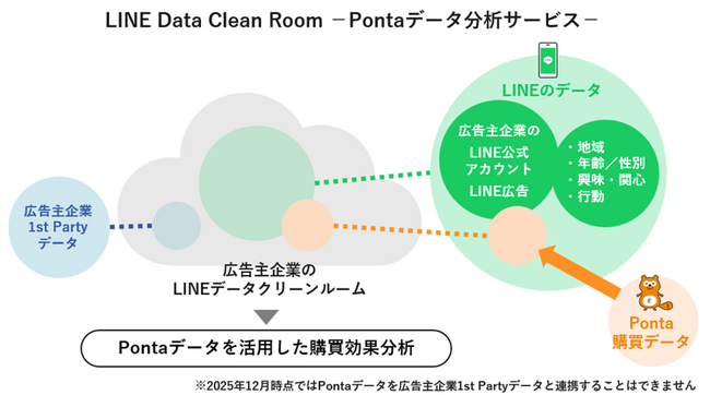PontaデータをLINEデータクリーンルームに連携し、広告主企業自身でのLINEを活用したプロモーションの購買効果分析を可能にする