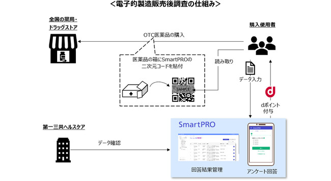 第一三共ヘルスケアとNTTドコモビジネス、要指導医薬品の製造販売後調査を国内初（※）の電子化へ