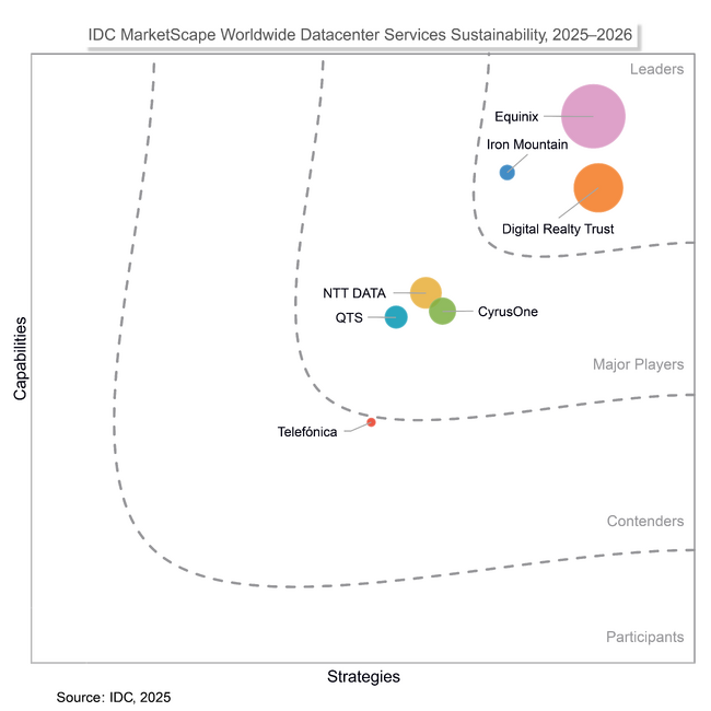 エクイニクス、IDC MarketScape「ワールドワイド データセンターサービス サステナビリティ 2025-2026 ベンダーアセスメント」でリーダーに選出