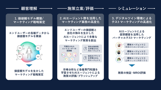 Ridgelinez、お客様のマーケティング活動を人の価値観分析×AIエージェントで高速化・高度化するサービスを提供開始