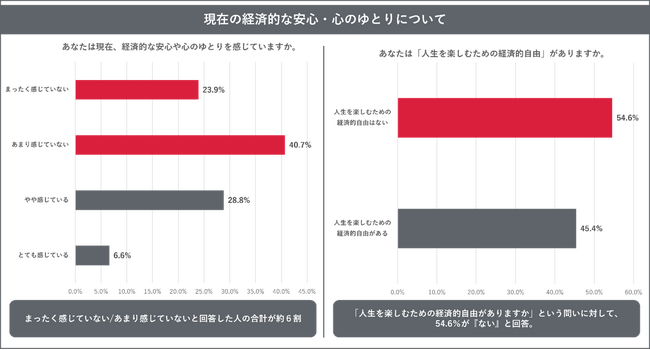 全国の働き世代の男女1,000人に聞いた、「ファイナンシャル・ウェルビーイング（経済的な安心・心のゆとり）」に関する意識・実態調査
