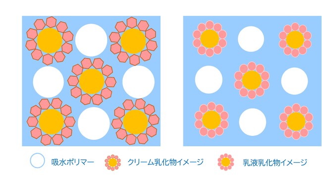 吸水ポリマー配合のサラサラ日焼け止め、乳液処方確立