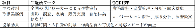 ご近所ワークとTORIST、地域現場業務のDX推進で協業