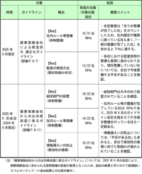 ガイドライン等を踏まえた会員会社の取組み状況の公表(第3回)～「顧客本位の業務運営」「健全な競争環境の実現」に向けたフォローアップを実施～