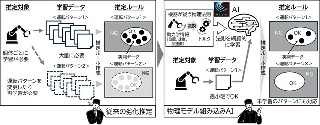 少量の学習データで機器の劣化を高精度に推定する物理モデル組み込みAIを開発