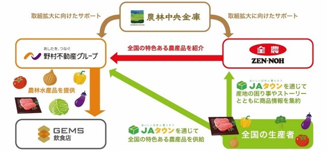 ＪＡ全農・野村不動産HD・農林中央金庫、農産物の消費拡大を通じた地域活性化に関する連携協定を締結