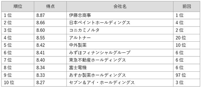 「Gomez IRサイトランキング2025」の発表について