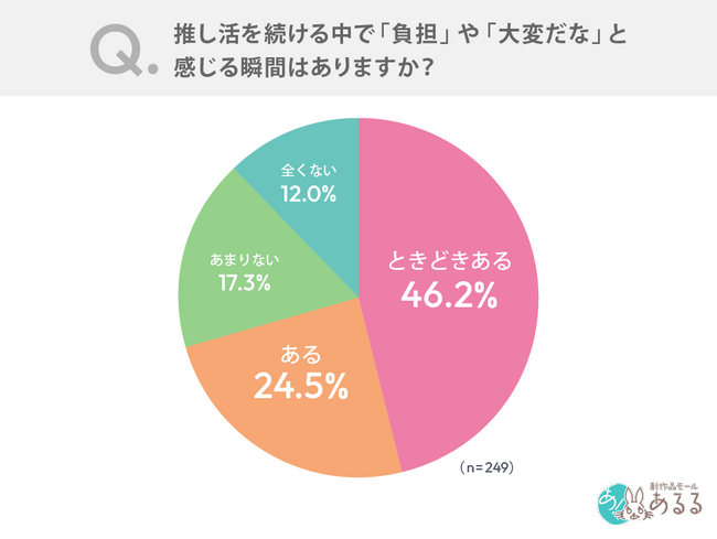 物価高でも伸びる「推し活市場」に陰り？7割が“推し活疲れ”を自覚