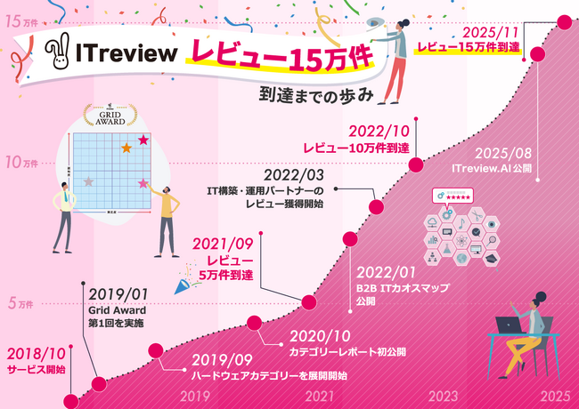 ITreview、B2B向けレビューが15万件を突破！AI時代のIT選びへ。