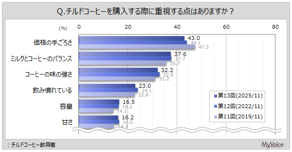 【チルドコーヒーに関する調査】チルドコーヒー飲用者の重視点は「価格の手ごろさ」が4割強。続く「ミルクとコーヒーのバランス」は4割弱、マウントレーニア主飲用者では1位