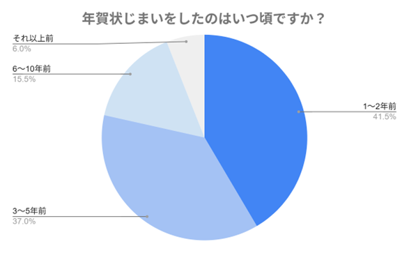 【200人に聞いた】年賀状じまいをすると後悔する?やめて気づいた「年賀状の良さ」を紹介