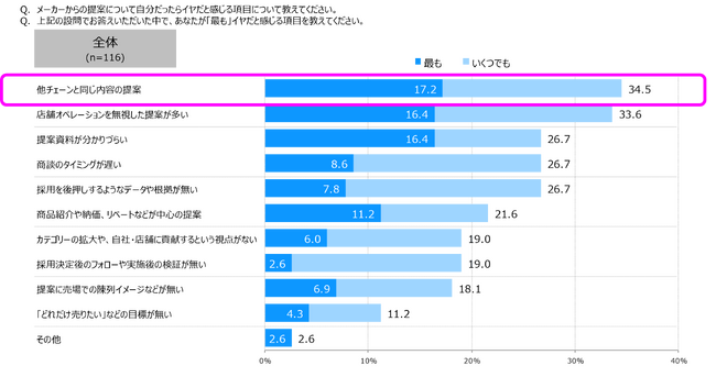 小売業のへの調査から見えた「メーカー営業に求める提案内容と商談の変化」レポートを公開　株式会社マーケティング研究協会 トレードマーケティング部