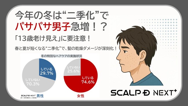 今年の冬はパサパサ男子急増！？知らぬ間に“13歳老け見え”の危機！男性の約6割が“冬のパサパサ髪”に無自覚。ケア率は女性の半分以下！「タオルで強く拭く」などついやってしまいがちな習慣に注意！