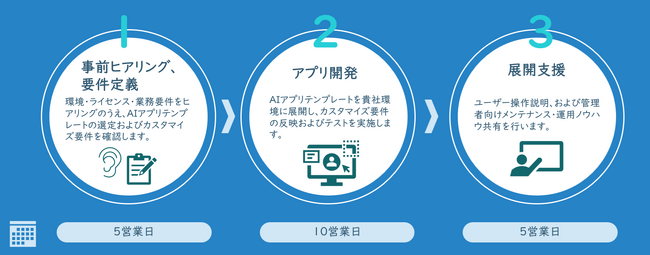 CAC、AI活用を短期間・小規模から始めたい企業を支援する「ローコードAIアプリ開発スターターパック」を提供開始