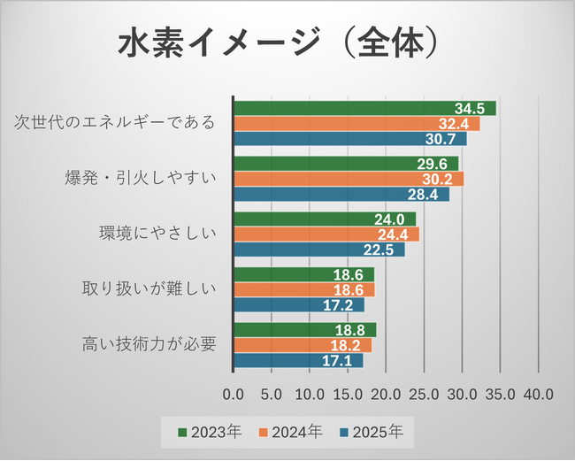 UCC と Earth hacks、水素社会に関する第三回意識調査実施