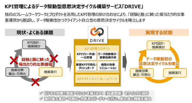 イグニション・ポイント、独自フレームワークとKPI管理プロダクトを活用したデータ駆動型意思決定サイクル構築サービス「DRIVE」提供開始