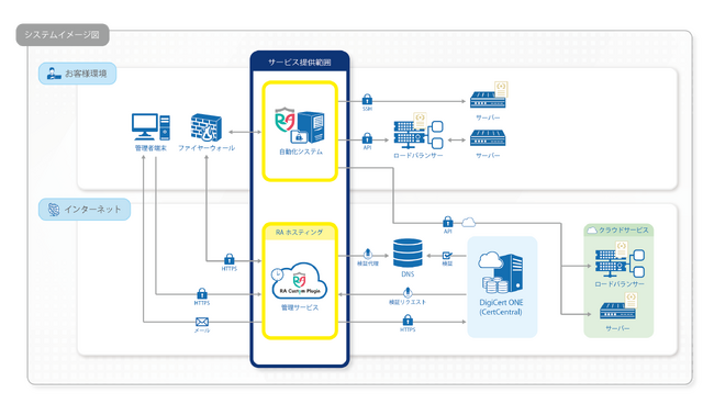 【RAカスタムプラグインAutomation】DigiCert PKI (R)サービスに対応したサーバ証明書の自動更新サービスの提供を開始